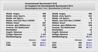 Kommunalwahl Wahldaten Beschendorf 2018 im Vergleich zu 2013